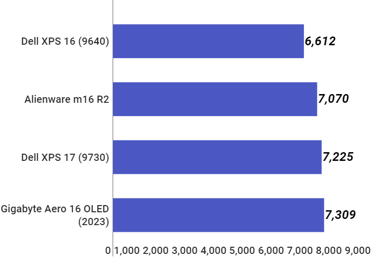[Review] Đánh giá Dell XPS 16 9640: Chuẩn kích thước màn hình mới!