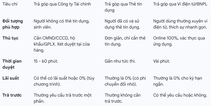 Mua laptop trả góp ở đâu giá rẻ, uy tín tại HCM ?
